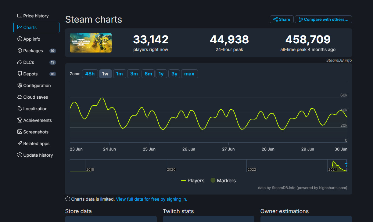 《绝地潜兵2》Steam玩家流失90% 当前在线3.3万