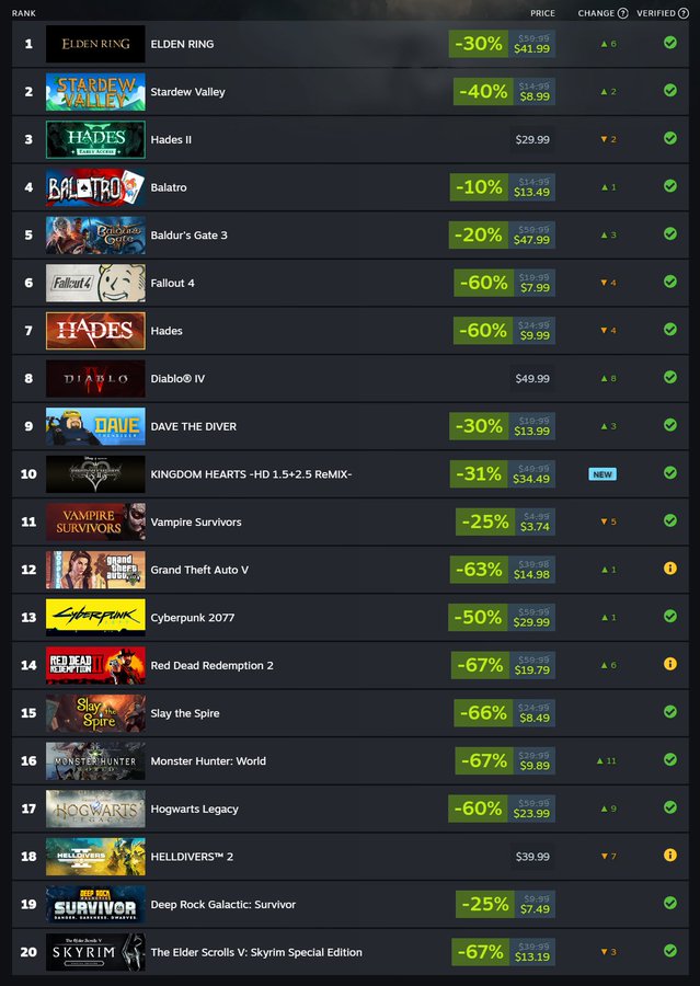 SteamDeck 6月20款最受欢迎游戏 《艾尔登法环》榜单第一
