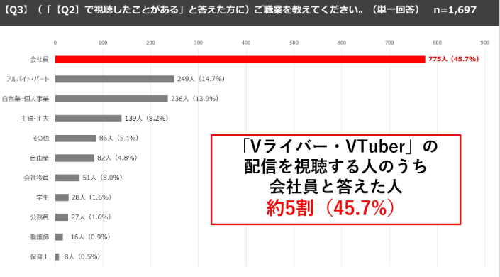 日本新调查8成受访者看过虚拟偶像直播 近半数都是工薪族
