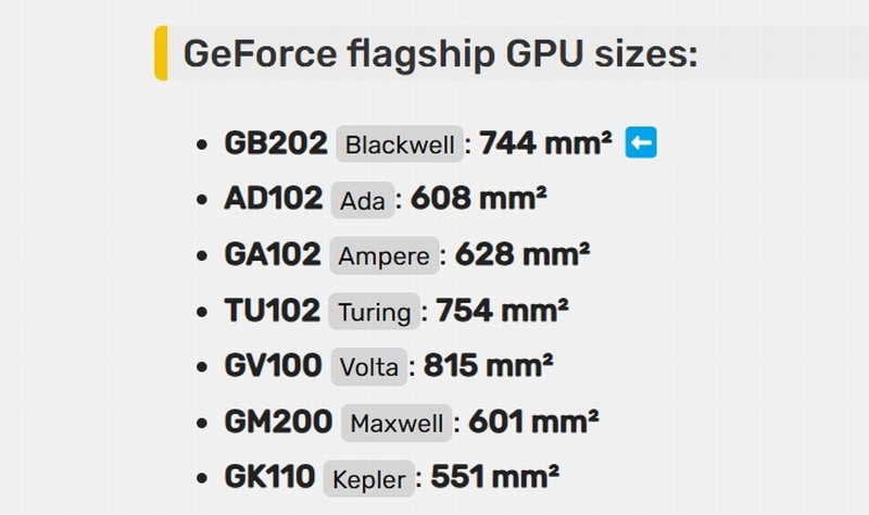 最强核弹来了！RTX5090大曝光：功耗狂飙600W