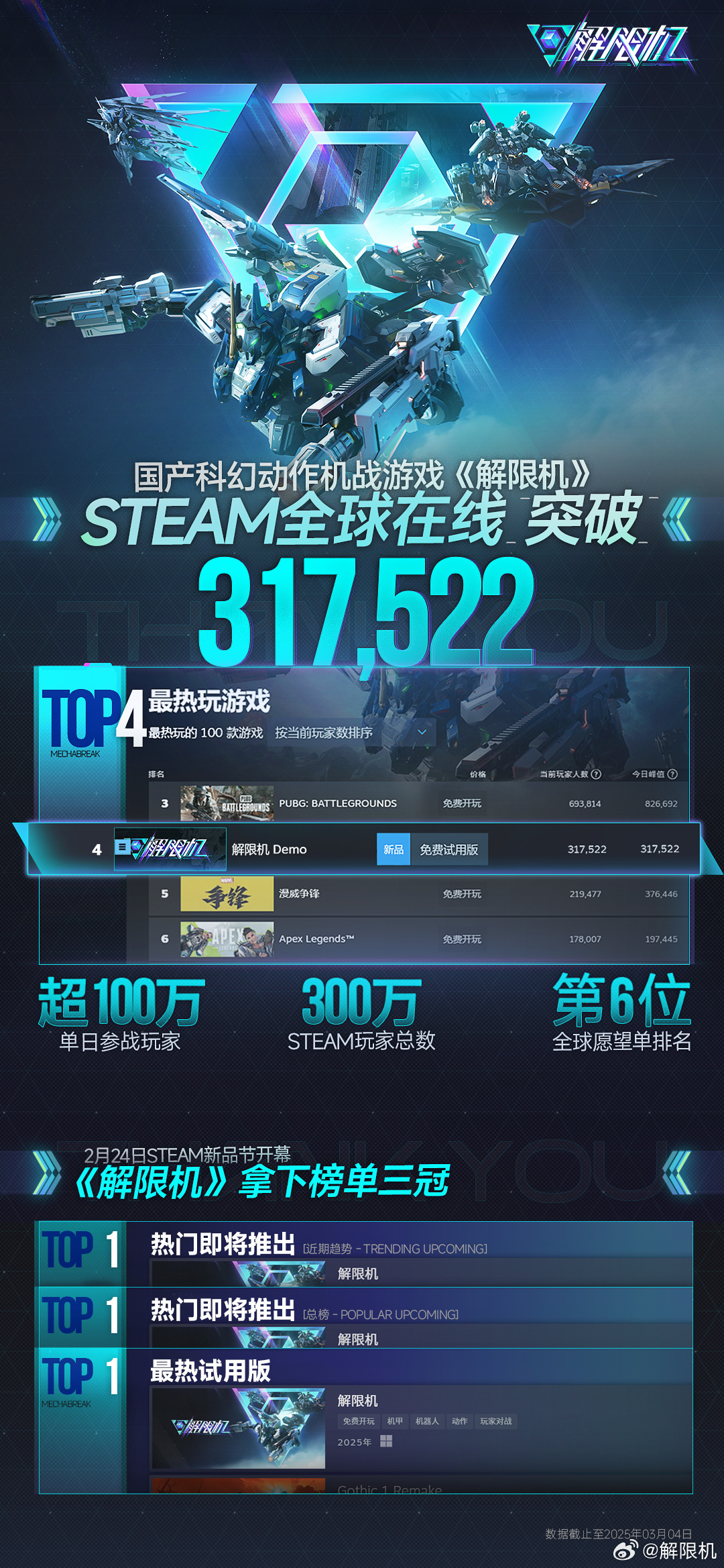 《解限机》测试参与人数突破300万 Xbox测试开启