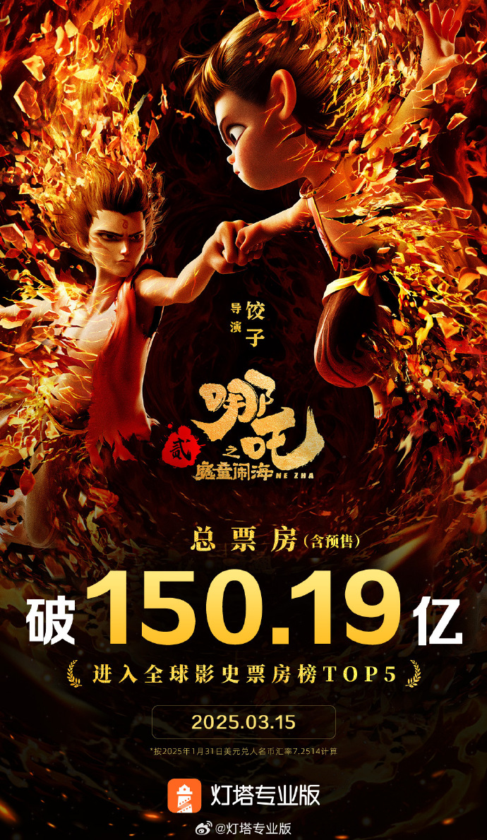 《哪吒2》超《星战7》！进入全球影史票房榜前五