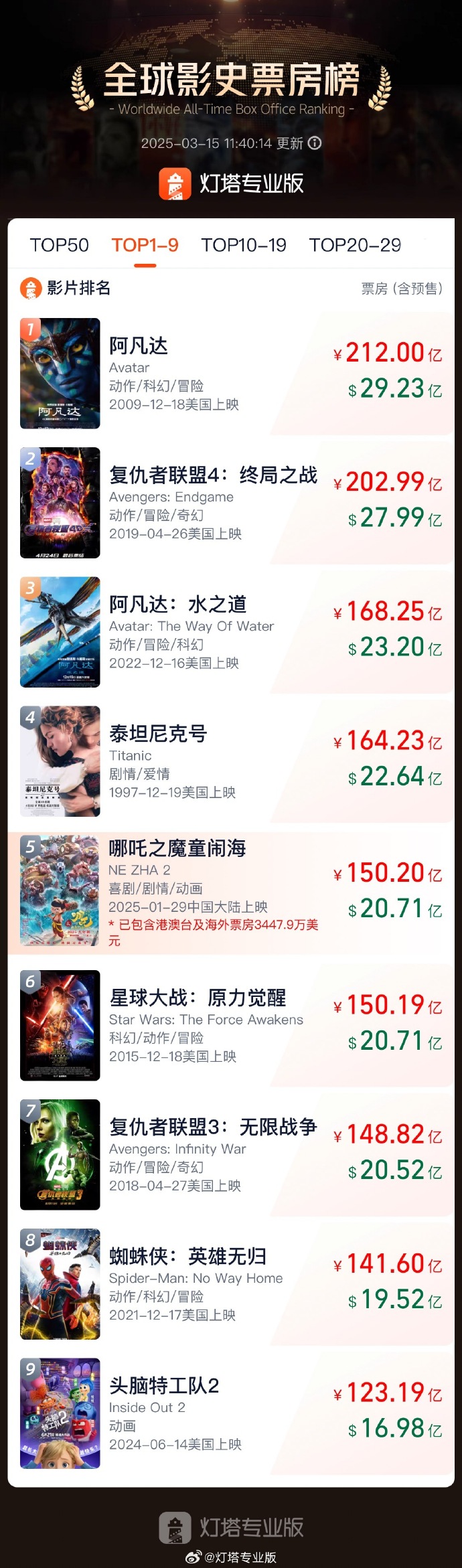 《哪吒2》超《星战7》！进入全球影史票房榜前五