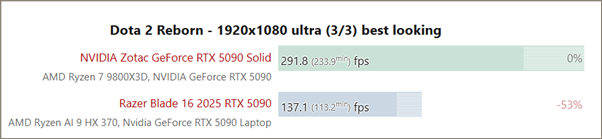 RTX 5090移动版比桌面版慢了50%