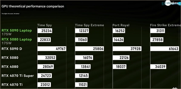 RTX 5090移动版比桌面版慢了50%