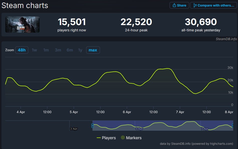 《最后的生还者2》PC版很棒 Steam在线峰值30690人