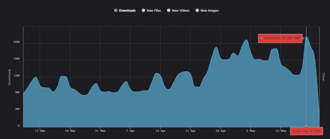 《上古卷轴5》单日MOD下载突破2100万 刷新记录