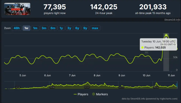 《彩虹六号：围攻X》Steam免费上线 在线玩家飙升至14万