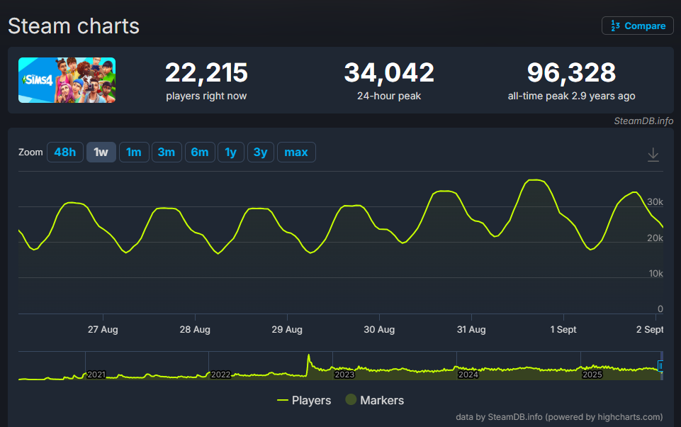 《inZOI》海岛假期DLC上线  在线玩家数爆降后回暖！