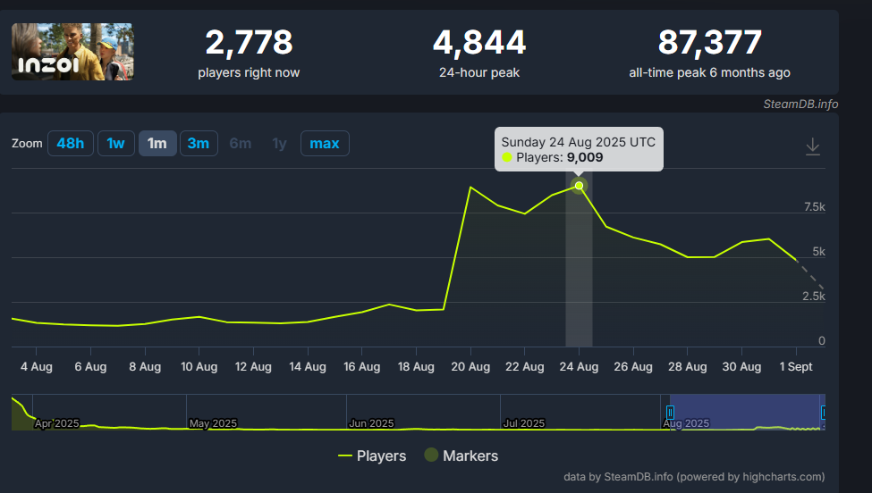 《inZOI》海岛假期DLC上线  在线玩家数爆降后回暖！