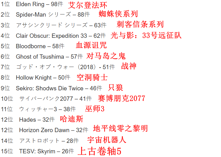 玩家发起喜欢的游戏100%通关排行 第一名很硬核