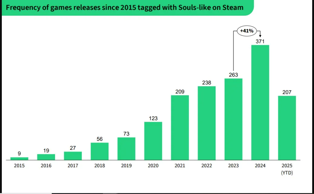 过去十年 Steam上的类魂游戏增长了4100%