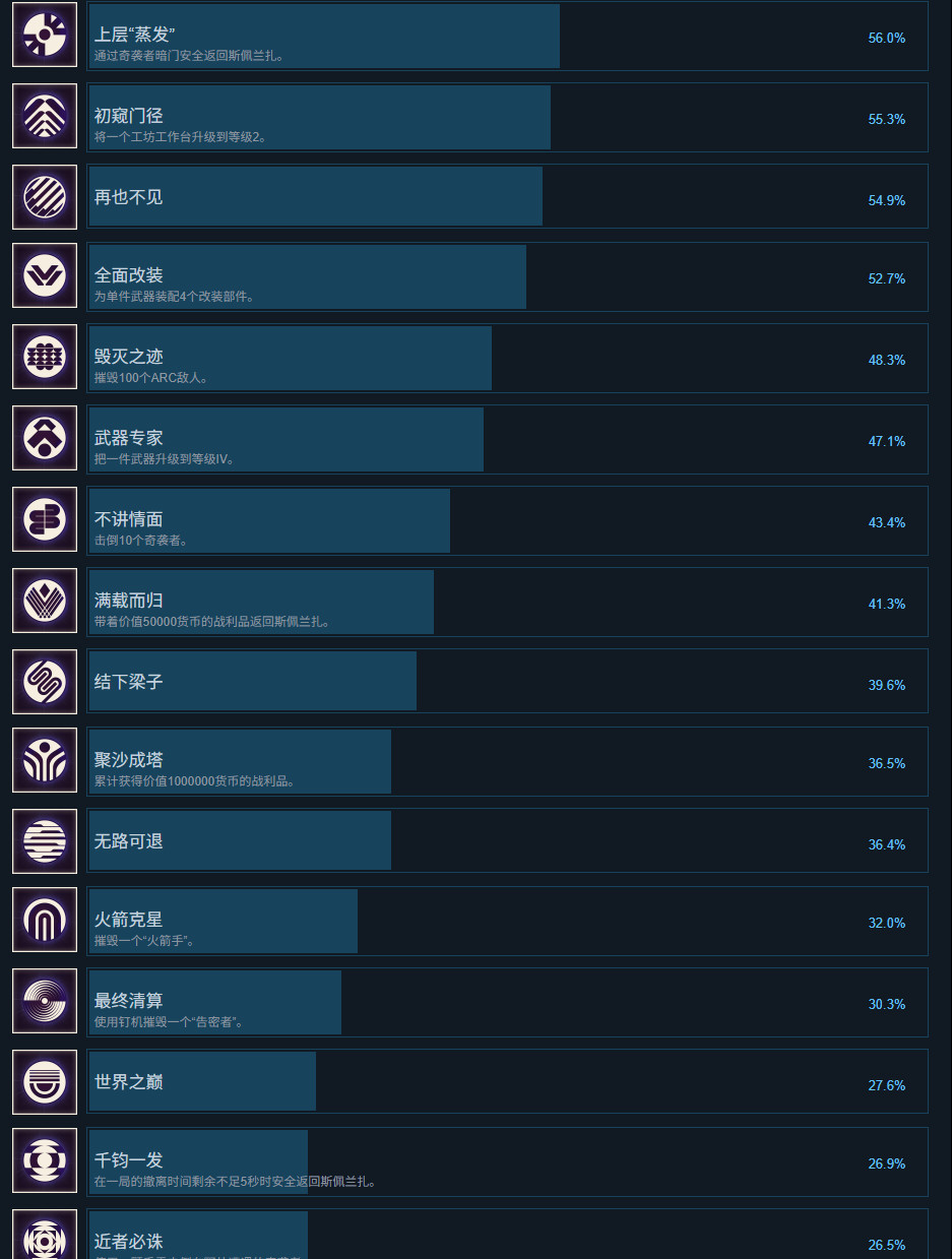 《ARC Raiders》超过一半的玩家对PvP无感