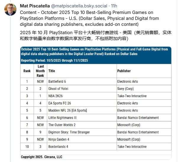 给EA说中了！《战地6》真是美国2025年最畅销游戏