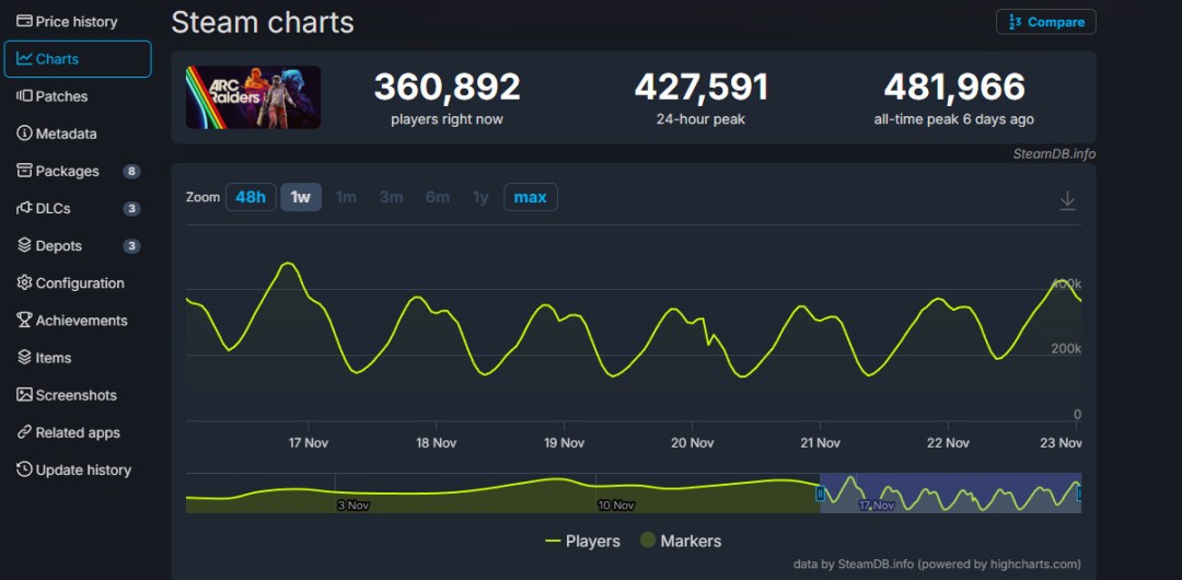 《ARC Raiders》Steam在线破48万 大师级摄影欣赏