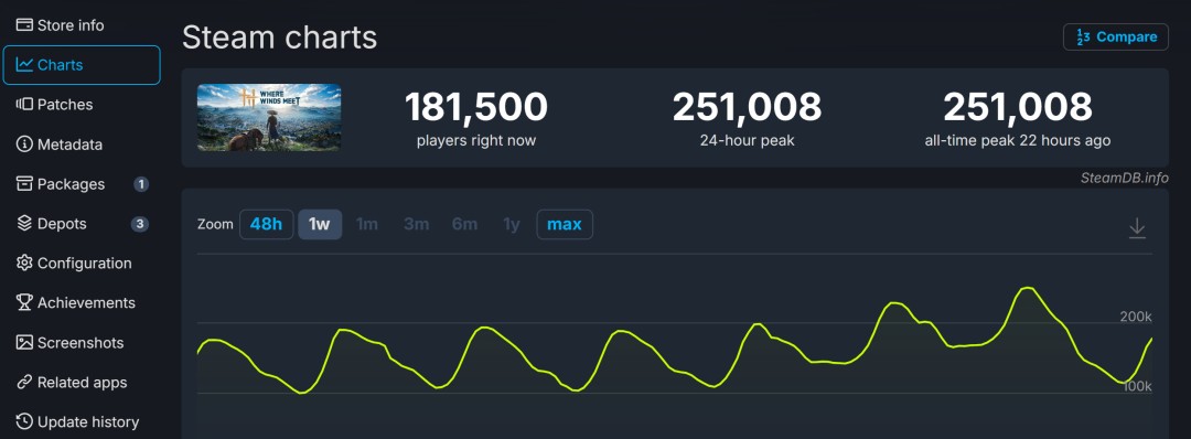 《燕云十六声》PC Steam版在线峰值超25万