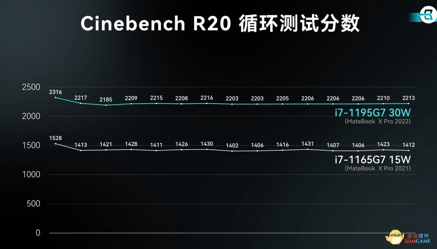 华为 2022 款 MateBook X Pro 性能跑分出炉