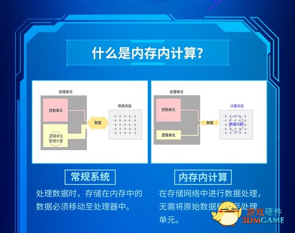 准确率98％！三星全球首秀MRAM磁阻内存内计算