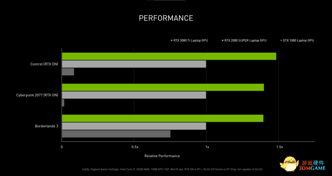 英伟达 RTX 3080 Ti / 3070 Ti 笔记本 2 月 1 日发售