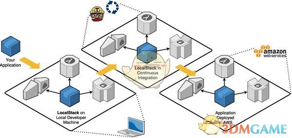 LocalStack(本地AWS云堆栈)v0.14.0