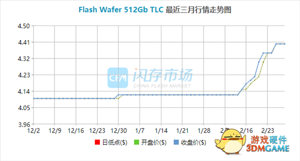 要买SSD硬盘的注意了 闪存巨头工厂出意外：价格开涨