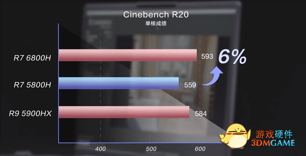 联想公布锐龙6000H轻薄本性能：CPU提升不大 RDNA2游戏性能翻倍