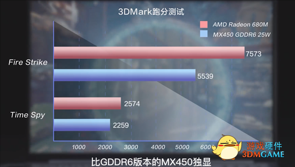 联想公布锐龙6000H轻薄本性能：CPU提升不大 RDNA2游戏性能翻倍