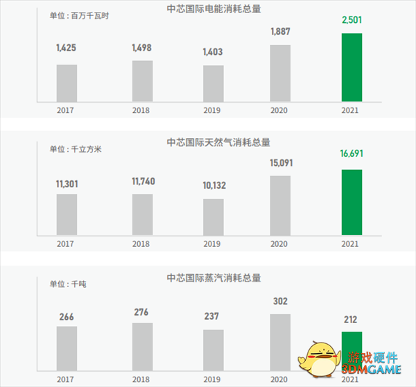 光刻机“电老虎” 中芯国际一年耗电29亿度：不到台积电零头