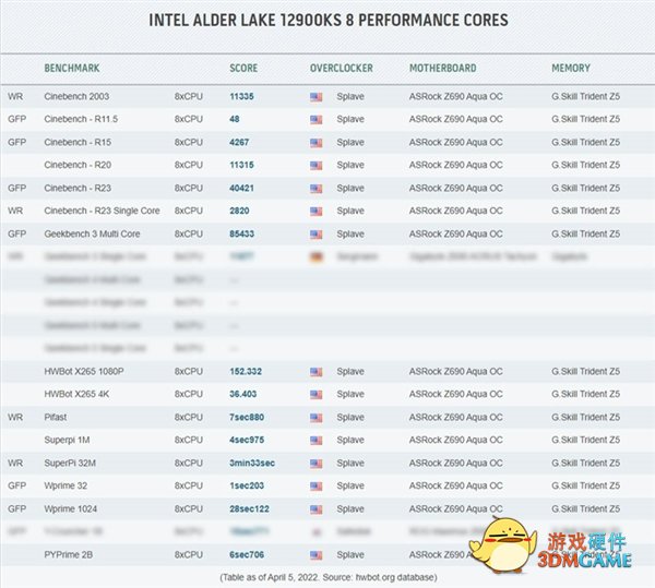 5.5GHz发威！Intel i9-12900KS连破6大世界纪录、9个全球第一