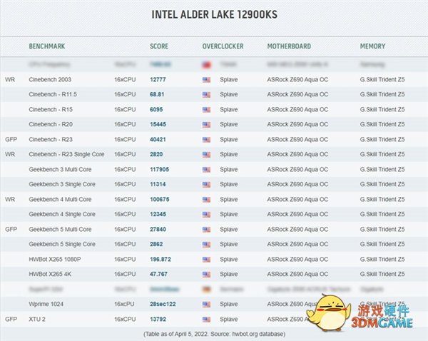 5.5GHz发威！Intel i9-12900KS连破6大世界纪录、9个全球第一