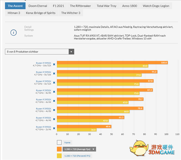玩游戏需要多少CPU核心？10款大作实测：4核还能战