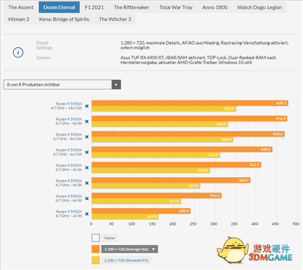 玩游戏需要多少CPU核心？10款大作实测：4核还能战