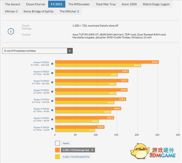 玩游戏需要多少CPU核心？10款大作实测：4核还能战