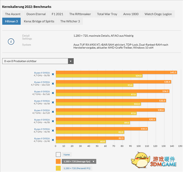 玩游戏需要多少CPU核心？10款大作实测：4核还能战