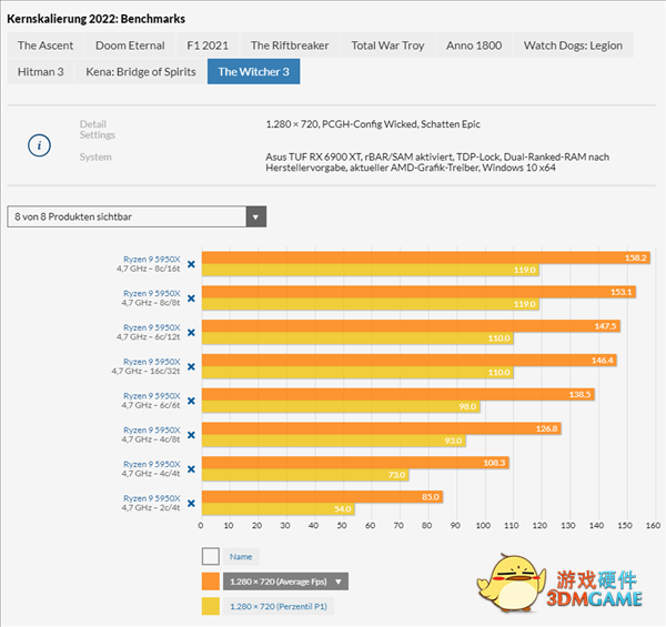 玩游戏需要多少CPU核心？10款大作实测：4核还能战
