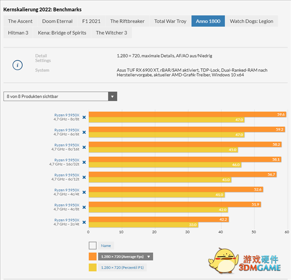 玩游戏需要多少CPU核心？10款大作实测：4核还能战