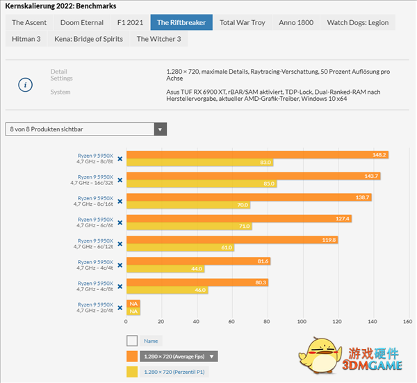 玩游戏需要多少CPU核心？10款大作实测：4核还能战