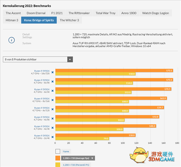 玩游戏需要多少CPU核心？10款大作实测：4核还能战