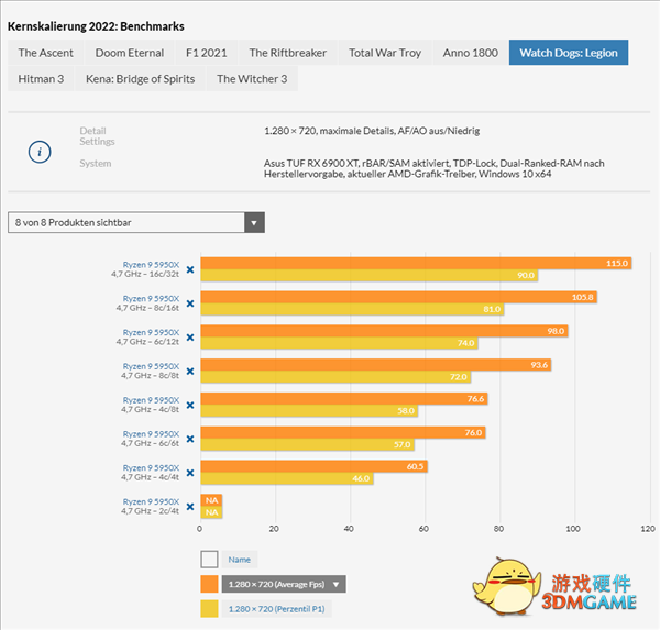玩游戏需要多少CPU核心？10款大作实测：4核还能战