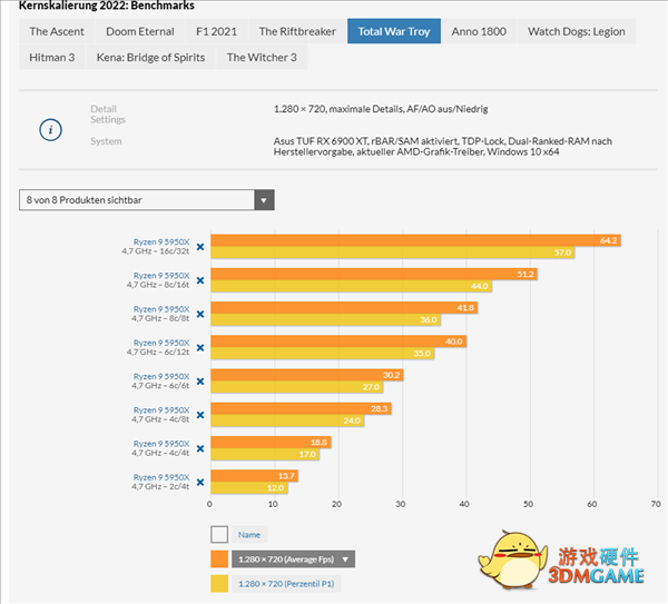 玩游戏需要多少CPU核心？10款大作实测：4核还能战