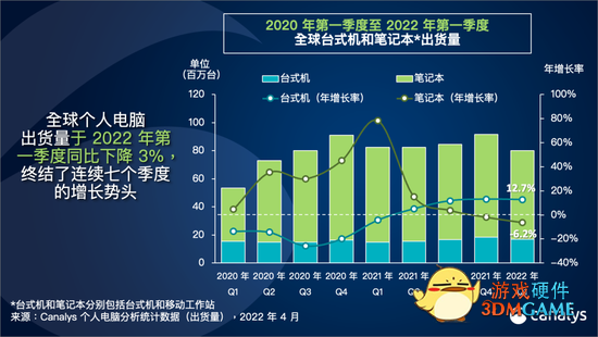 今年最大黑马！华硕电脑出货量暴增24%：首次进入全球前五