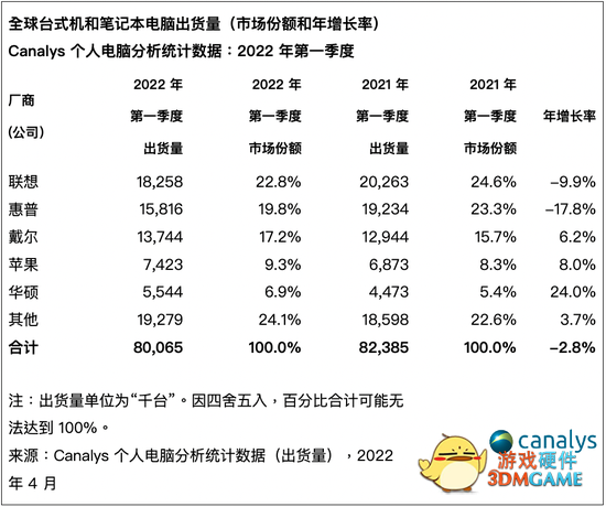 今年最大黑马！华硕电脑出货量暴增24%：首次进入全球前五