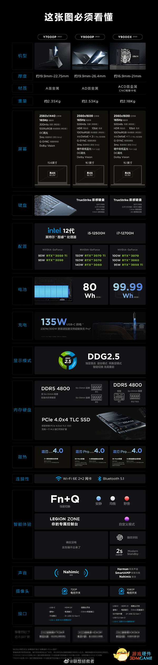 一图看懂联想拯救者Y9000X：RTX 3070显卡塞入轻薄本
