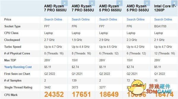 AMD锐龙PRO 6000商业移动处理器跑分现身