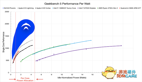 对标Intel/AMD/苹果 高通自研全新架构PC处理器定了：2023年底见