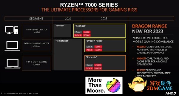 5nm Zen 4来了！AMD首次公布锐龙7000三大产品线：游戏本CPU要做No.1