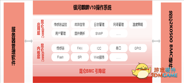 100％国产化！龙芯、麒麟BMC软硬联合消灭安全隐患