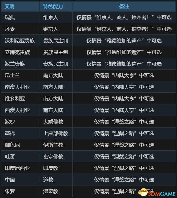 《文明6》图文教程攻略百科 从入门到精通全方位解析