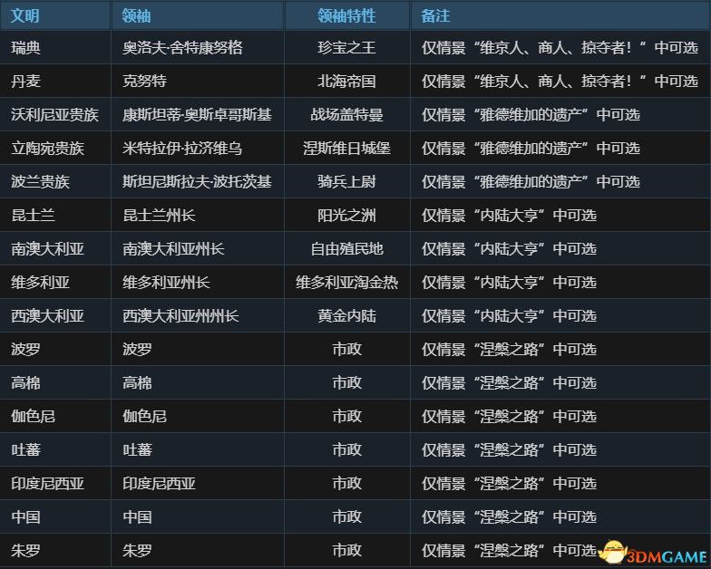《文明6》图文教程攻略百科 从入门到精通全方位解析