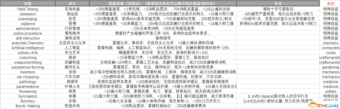《腐烂国度2：主宰版》图文全攻略 全任务全基地详解资料攻略